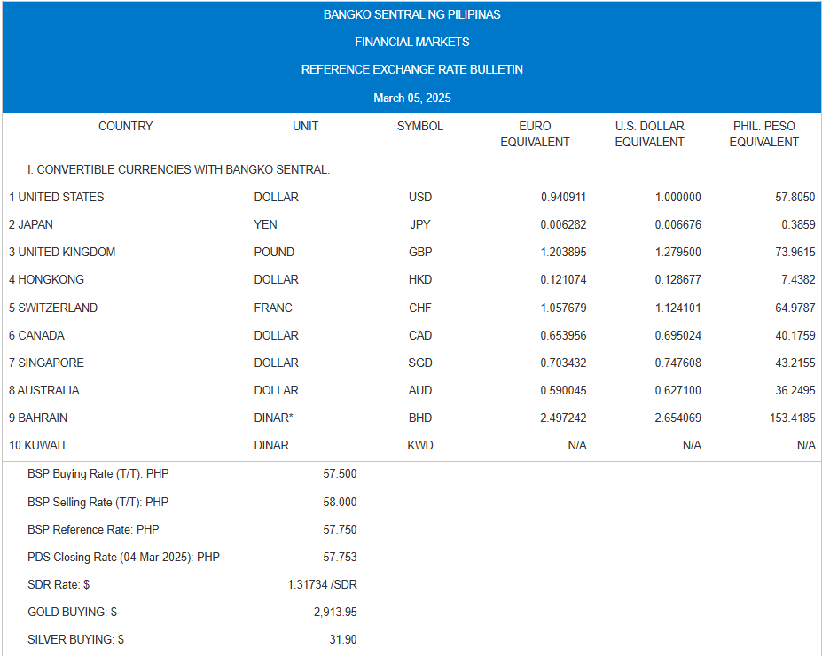 Is Your Money Worth Less? Latest Exchange Rates Revealed - Pinas Times
