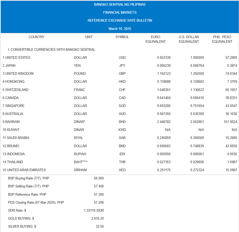 What Are Today’s Exchange Rates? - March 10, 2025 - Pinas Times