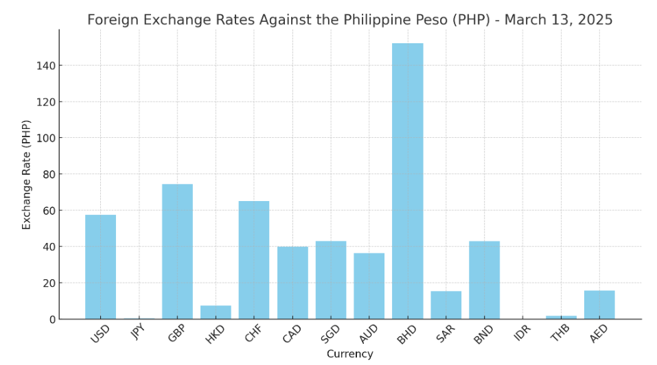 How Much is 1 U.S. Dollar Today? March 13, 2025 - Pinas Times