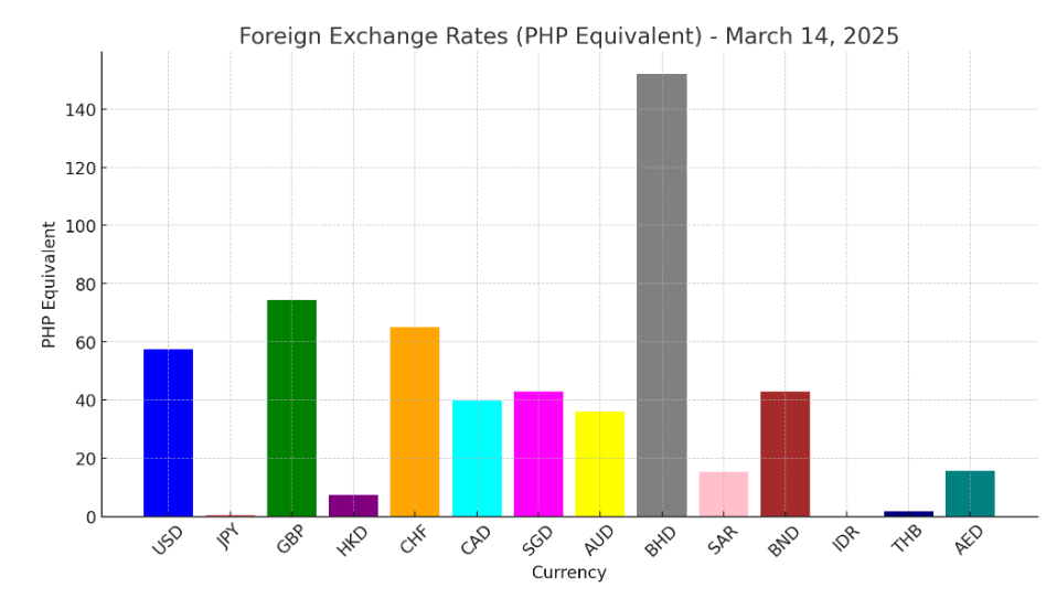 How Much is 1 U.S. Dollar Today? March 14, 2025 - Pinas Times