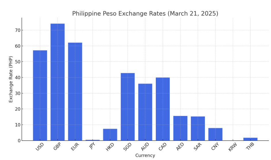 Philippine Peso Exchange Rates: March 21, 2025 - Pinas Times