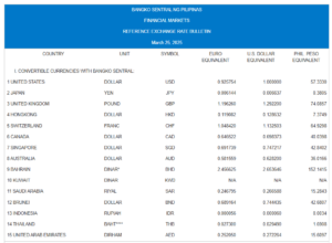 Philippine Peso Exchange Rates: March 25, 2025 - Pinas Times