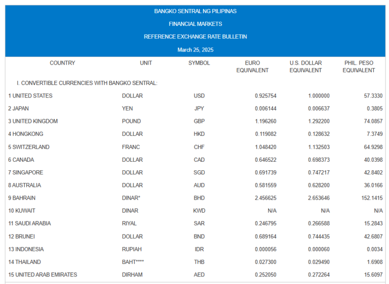 Philippine Peso Exchange Rates: March 25, 2025 - Pinas Times
