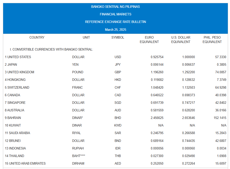 Philippine Peso Exchange Rates: March 25, 2025 - Pinas Times