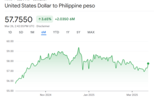 Philippine Peso Exchange Rates: March 26, 2025 - Pinas Times