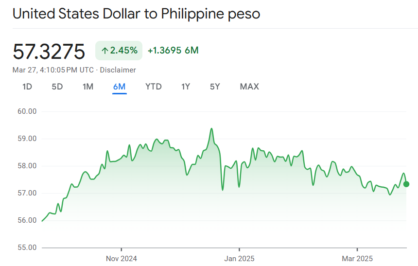 Philippine Peso Exchange Rates: March 27, 2025 - Pinas Times
