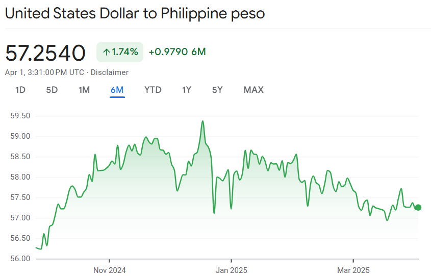 Philippine Peso Exchange Rates: April 1, 2025 - Pinas Times