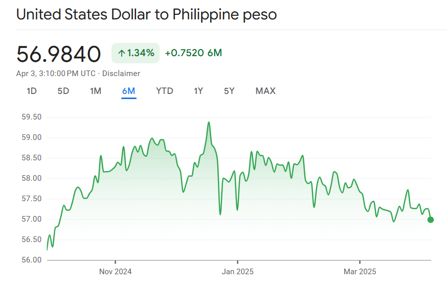 Philippine Peso Exchange Rates: April 3, 2025 - Pinas Times